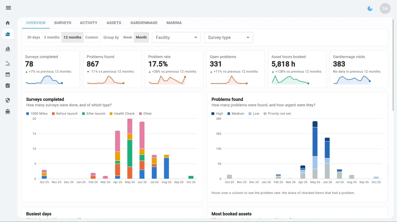 Analytics: surveys completed, problems found, asset hours booked and gardiennage visits compared with last year